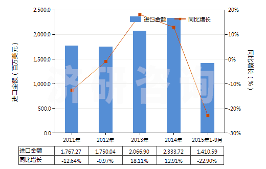 2011-2015年9月中國石油瀝青(HS27132000)進(jìn)口總額及增速統(tǒng)計